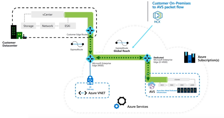 AVS Hybrid Networking with NSX-T Part 1 – vElements.net